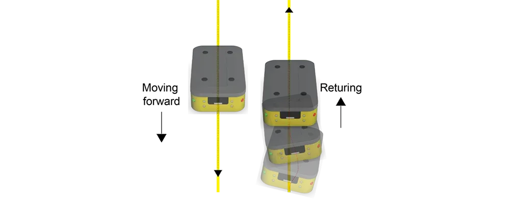 During rotation, the offset of standard caster is large, thus the AMR/AGV is easy to off track.